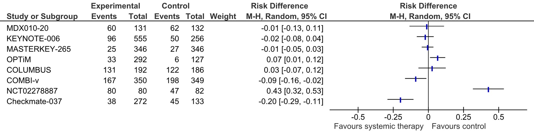 Figure 3 Forest plot of adverse second line systematich therapy