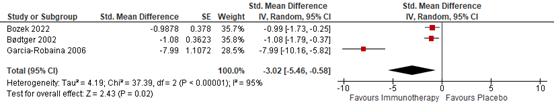 Figure 3 Forest plot of the outcome medication use