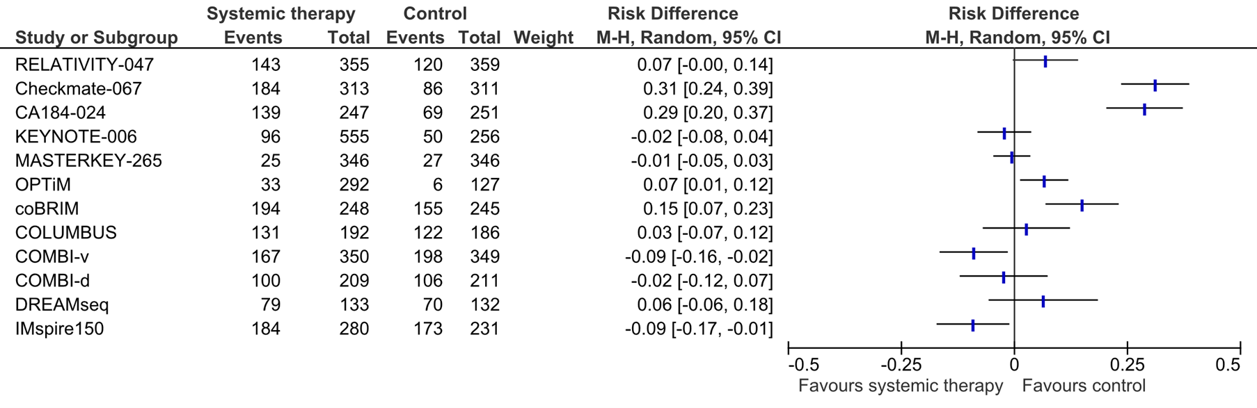 Figure 3 Forest plot of treatment related adverse events grade