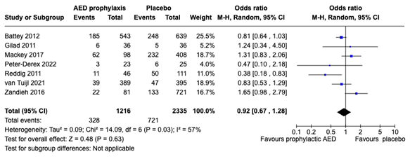 Figure 3 Forest plot on mortality