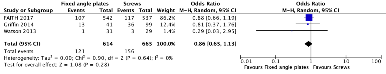 Figure 3 Forest plot plates and screws surgery
