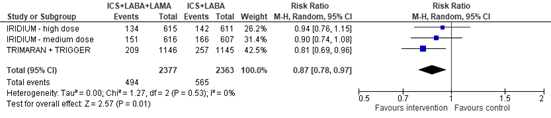 Figure 3 Forest plot severe asthma