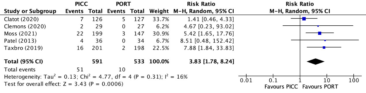 Figure 3 Forest plot showing comparison PICC and PAC deep venous thrombosis