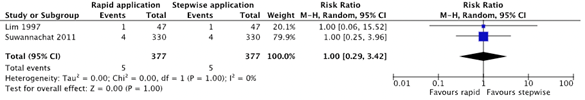 Figure 3 Forest plot showing number of neonates with Apgar score