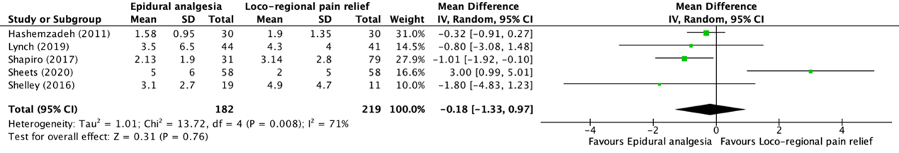 Figure 3 Forest plot showing the comparison between epidural analgesia