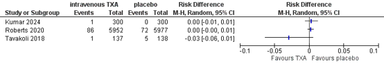 Figure 3 Forest plot thromboembolic events