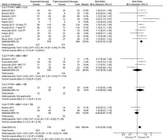 Figure 3 Forest plot with subgroup analysis