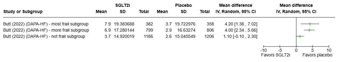 Figure 3 Mean difference DAPA HF trial