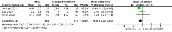 Figure 3 Mean number transfused RBC