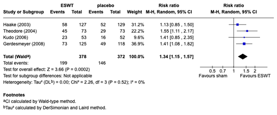 Figure 3 Meta analysis of function 12 weeks