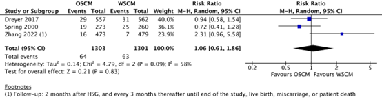 Figure 3 Miscarriage