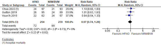 Figure 3. Mortality at 28 days