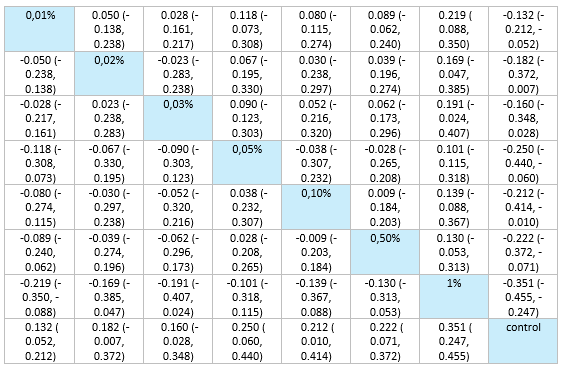 Figure 3 Net league table
