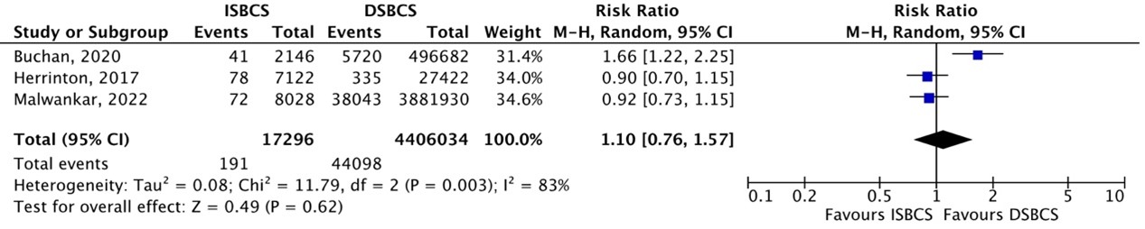 Figure 3 Outcome serious adverse events SAEs cohort studies