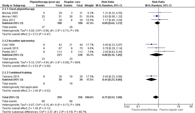 Figure 3 PP complications after postoperative physiotherapy