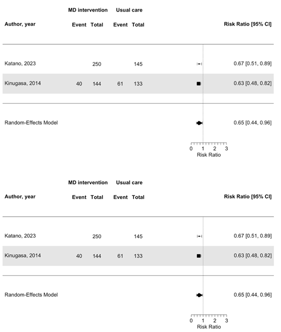Figure 3 Pooled results all cause mortality