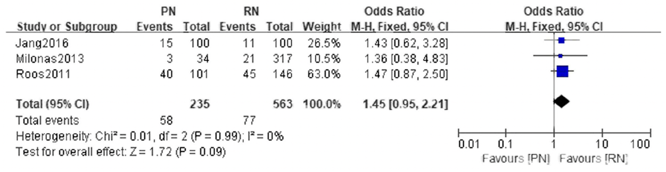 Figure 3 Postoperative complications comparison between partial nephrectomy