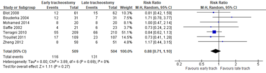 Figure 3 Risk Ratio for mortality