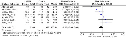 Figure 3 The effect of LMWH on the outcome all-cause mortality in adult patients