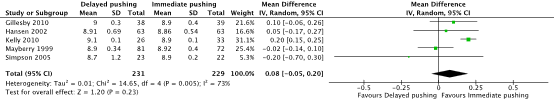 Figure 3 The effect of delayed pushing versus immediate pushing
