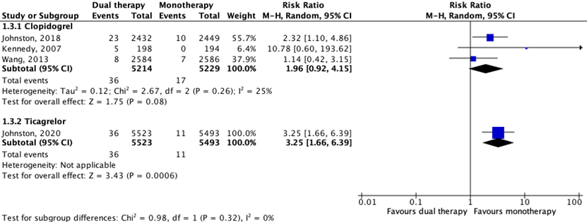 Figure 3 The effect of dual antiplatelet therapy on major bleeding