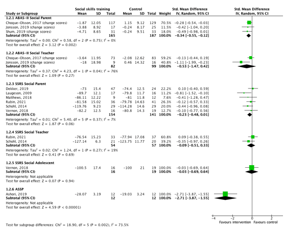 Figure 3 The effect of social skills training on social skills
