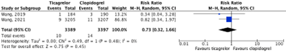 Figure 3 The effect of ticagrelor compared with clopidogrel on major bleeding