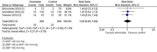 Figure 3 The incidence of hypotension