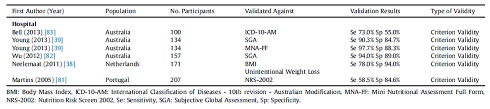 Figure 3 Validation of the malnutrition MST