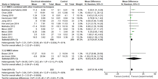 Figure 3a Other treatment techniques