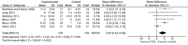 Figure 3b ROM after NMES vs control