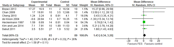 Figure 3c Active ROM after NMES vs control