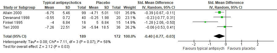 Figure 4 Agitation antipsychotics vs placebo