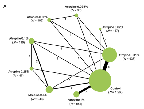 Figure 4 Atropine trials examining