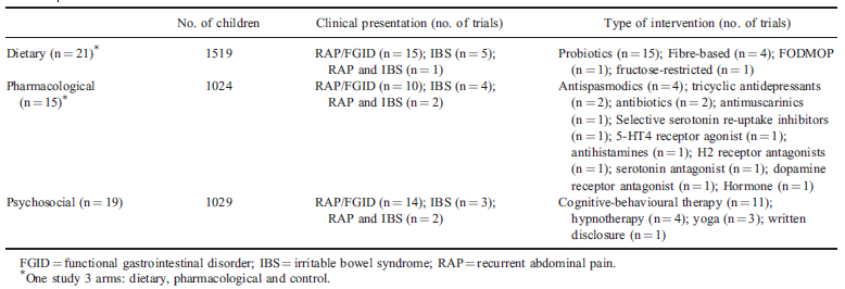 Figure 4 Characteristics studies Abbott