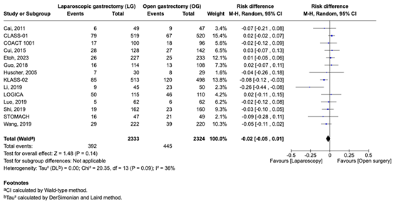 Figure 4 Complications open surgery