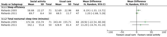 Figure 4 Effect of social activity objective