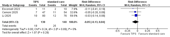 Figure 4 Forest plot Mortality TIPS