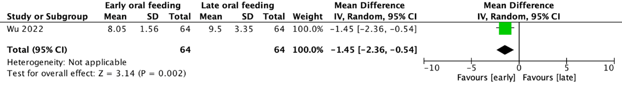 Figure 4 Forest plot RCTs Wu 2022
