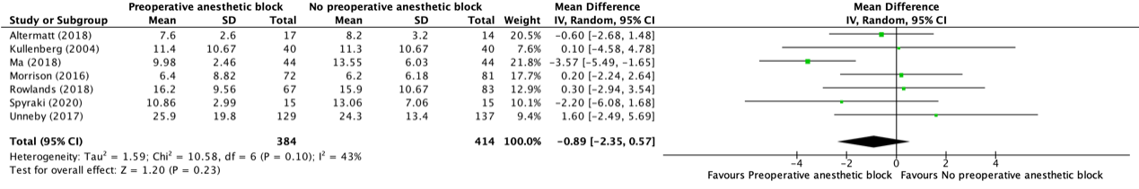 Figure 4 Forest plot anesthetics blocks hospital stay