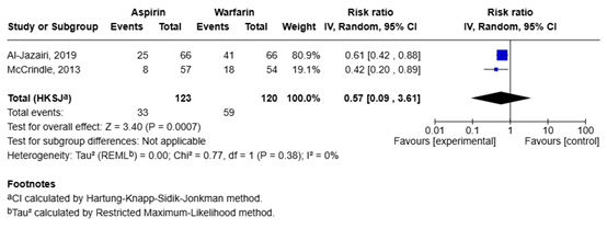 Figure 4 Forest plot aspirin vs warfain minor bleeding