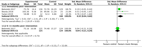 Figure 4 Forest plot for quality of life