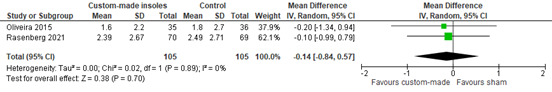 Figure 4 Forest plot measured with NRS