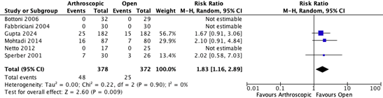 Figure 4 Forest plot outcome redislication