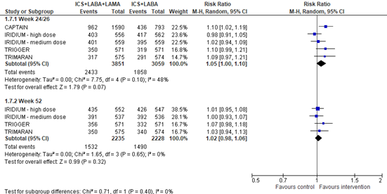Figure 4 Forest plot participants with 05 improvement