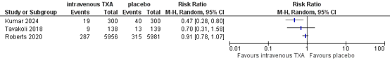 Figure 4 Forest plot re bleeding