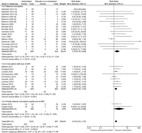 Figure 4 Forest plot sensitivity analysis