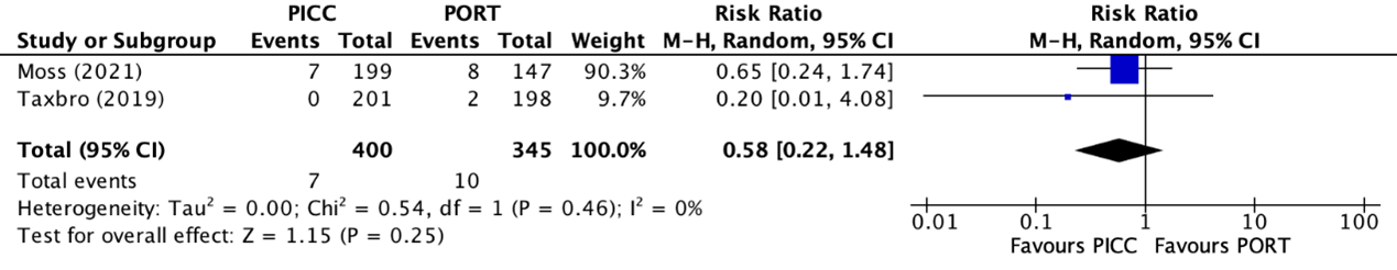 Figure 4 Forest plot showing comparison PICC and PAC catheter related bloodstream infections