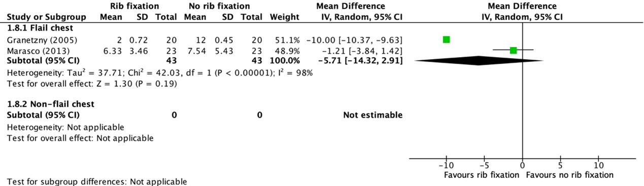Figure 4 Forest plot showing the comparison between rib fixation