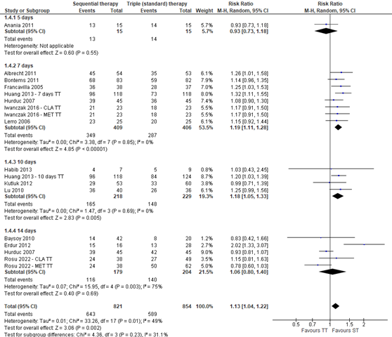 Figure 4 Forest plot with subgroup analysis